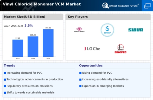 Vinyl Chloride Monomer (VCM) Market Research Report - Global Forecast by 2034 Infographic