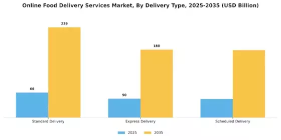 Online Food Delivery Services Market Segment Image 3