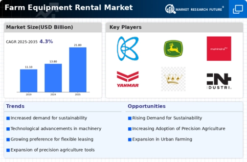 Farm Equipment Rental Market Research Report - Global Forecast till 2034 Infographic