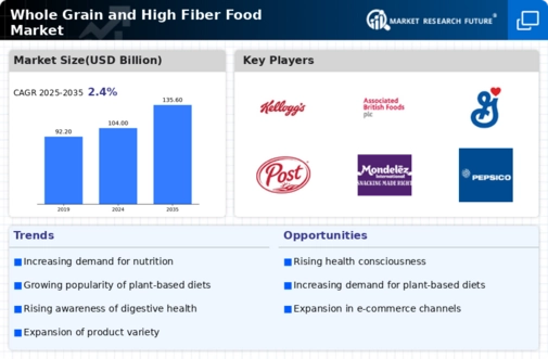 Whole Grain And High Fiber Food Market Research Report — Global Forecast till 2034 Infographic
