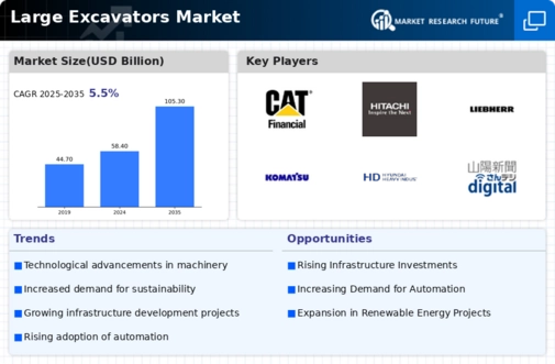 Large Excavators Market Research Report — Global Forecast till 2034 Infographic