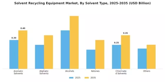 Solvent Recycling Equipment Market Segment Image 1