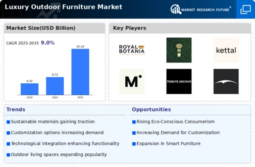 Luxury Outdoor Furniture Market Research Report — Global Forecast till 2034 Infographic
