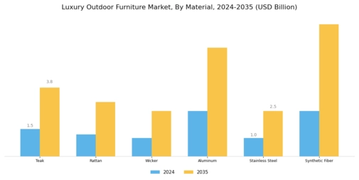 Luxury Outdoor Furniture Market Segment Image 0