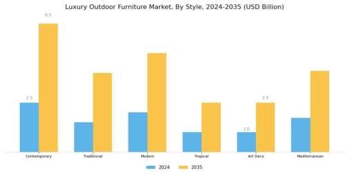 Luxury Outdoor Furniture Market Segment Image 1