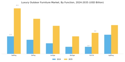 Luxury Outdoor Furniture Market Segment Image 2