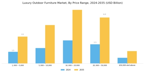 Luxury Outdoor Furniture Market Segment Image 3