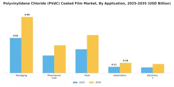 Polyvinylidene Chloride Coated Film Market  Segment Image 0