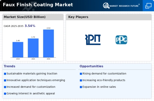 Faux Finish Coating Market Research Report - Global Forecast till 2034 Infographic