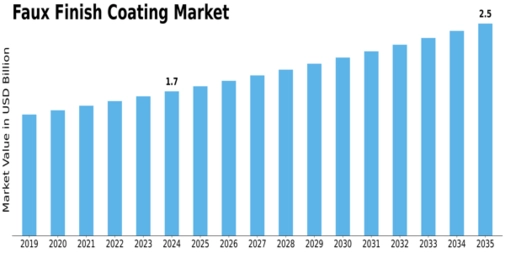 Market Size