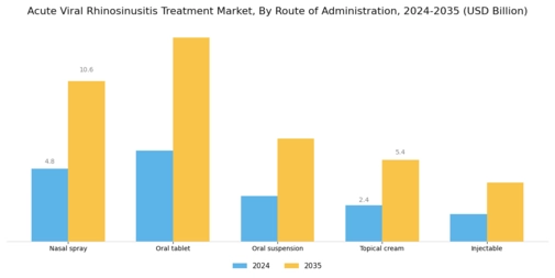 Acute Viral Rhinosinusitis Treatment Market Segment Image 1