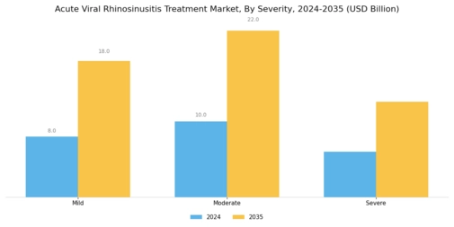 Acute Viral Rhinosinusitis Treatment Market Segment Image 2