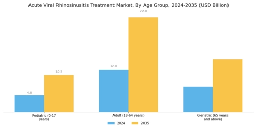 Acute Viral Rhinosinusitis Treatment Market Segment Image 3