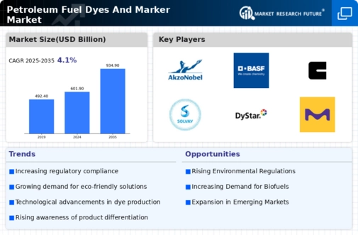 Petroleum Fuel Dyes And Marker Market Research Report Forecast Till 2034 Infographic