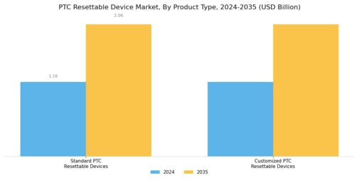 Ptc Resettable Device Market Segment Image 2