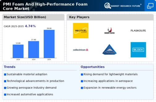 PMI Foam And High-Performance Foam Core Market Research Report - Global Forecast to 2034 Infographic