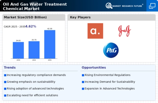 Oil And Gas Water Treatment Chemical Market Research Report - Global Forecast till 2034 Infographic