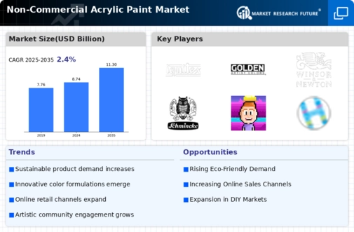 Non-Commercial Acrylic Paint Market Research Report — Global Forecast till 2034 Infographic