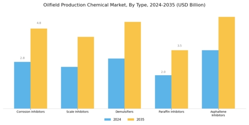 Oilfield Production Chemical Market Segment Image 0