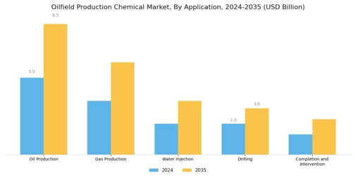 Oilfield Production Chemical Market Segment Image 1