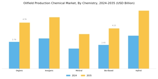 Oilfield Production Chemical Market Segment Image 2