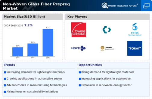 Non-Woven Glass Fiber Prepreg Market Research Report — Global Forecast till 2034 Infographic