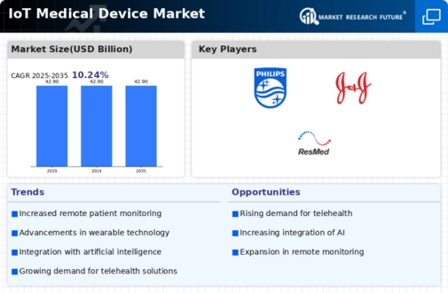 Iot Medical Device Market Research Report- Global Forecast till 2032 Infographic