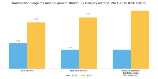Transfection Reagents And Equipment Market  Segment Image 2