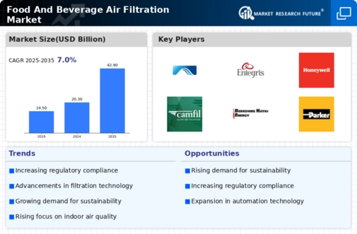 Food And Beverage Air Filtration Market Research Report - Forecast Till 2034 Infographic