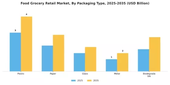Food Grocery Retail Market  Segment Image 2