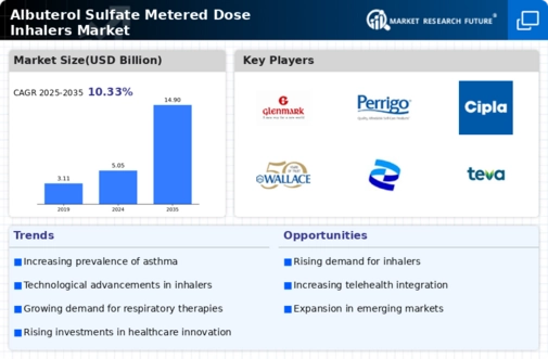 Albuterol Sulfate Metered Dose Inhalers Market Research Report — Global Forecast till 2032 Infographic