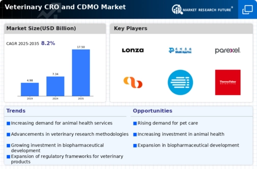 Veterinary CRO and CDMO Market Research Report - Global Forecast 2032 Infographic