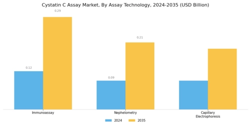 Cystatin C Assay Market Segment Image 1