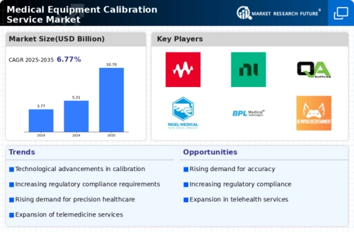 Medical Equipment Calibration Service Market Research Report — Global Forecast till 2032 Infographic