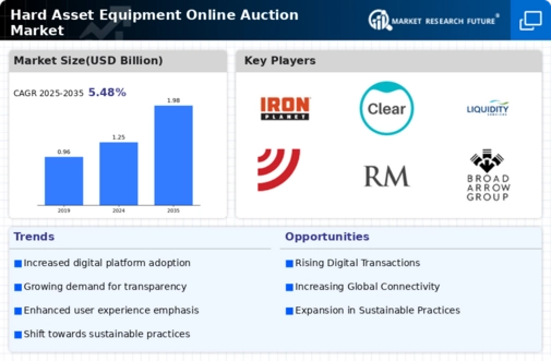 Hard Asset Equipment Online Auction Market Research Report — Global Forecast till 2034 Infographic