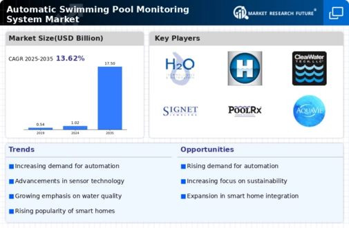 Automatic Swimming Pool Monitoring System Market Research Report - Forecast till 2034 Infographic