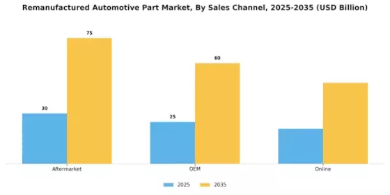 Remanufactured Automotive Part Market Segment Image 3