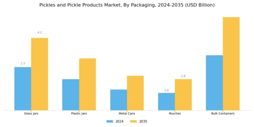 Pickles and Pickle Products Market Segment Image 2