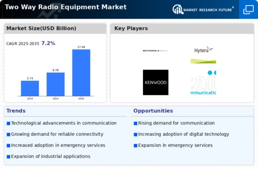 Two Way Radio Equipment Market Research Report - Forecast 2032 Infographic
