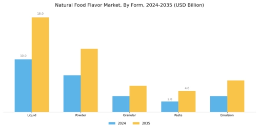 Natural Food Flavor Market Segment Image 2