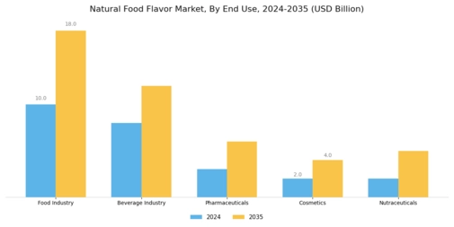 Natural Food Flavor Market Segment Image 3
