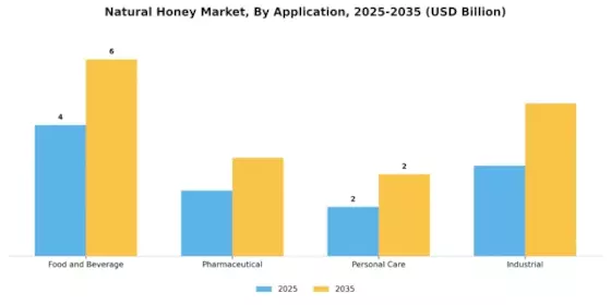 Natural Honey Market Segment Image 1