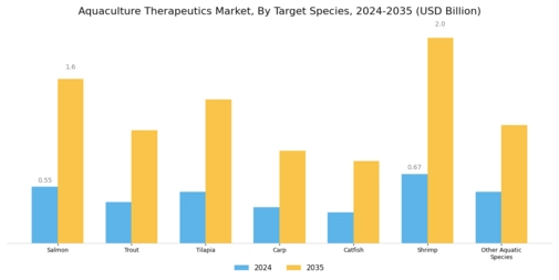 Aquaculture Therapeutics Market Segment Image 1