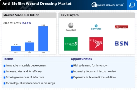 Anti Biofilm Wound Dressing Market Infographic
