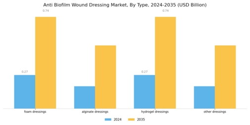 Anti Biofilm Wound Dressing Market Segment Image 0