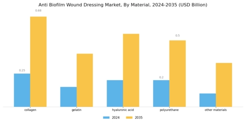 Anti Biofilm Wound Dressing Market Segment Image 1