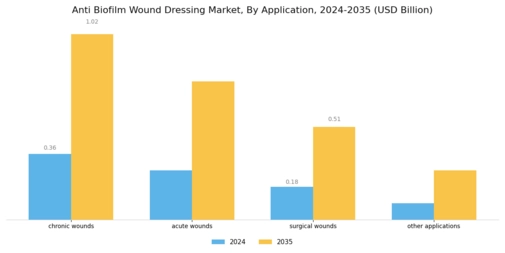 Anti Biofilm Wound Dressing Market Segment Image 3