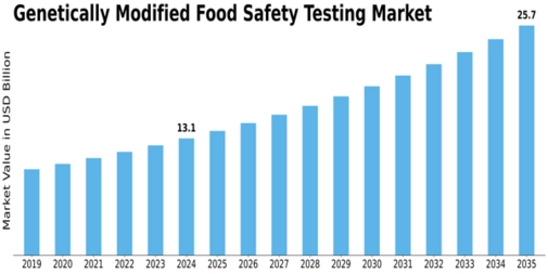 Market Size