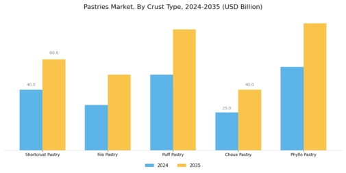 Pastries Market Segment Image 3