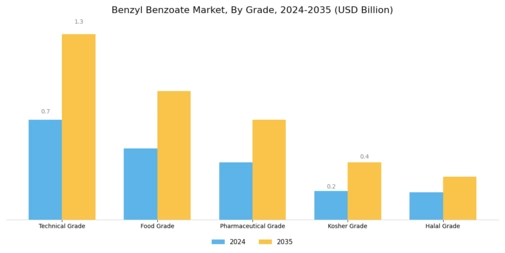Benzyl Benzoate Market Segment Image 2